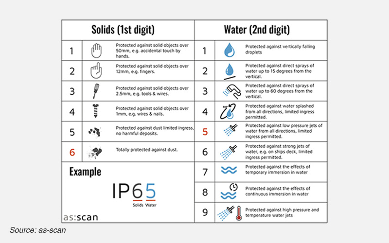 IP rating chart