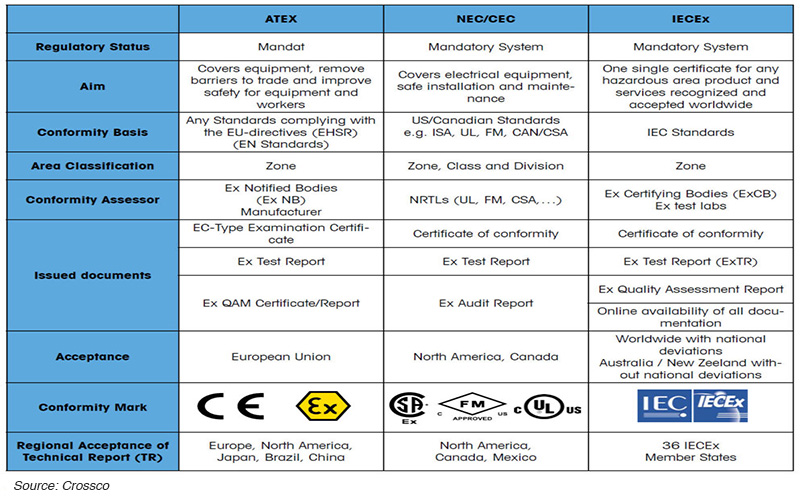 Significance of ATEX certification, NEC/CEC Certification, and IECEx Certification